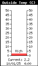 Temperature Exterieur