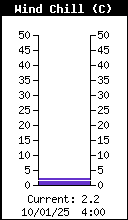 Temperature ressentie