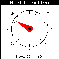 Direction du vent