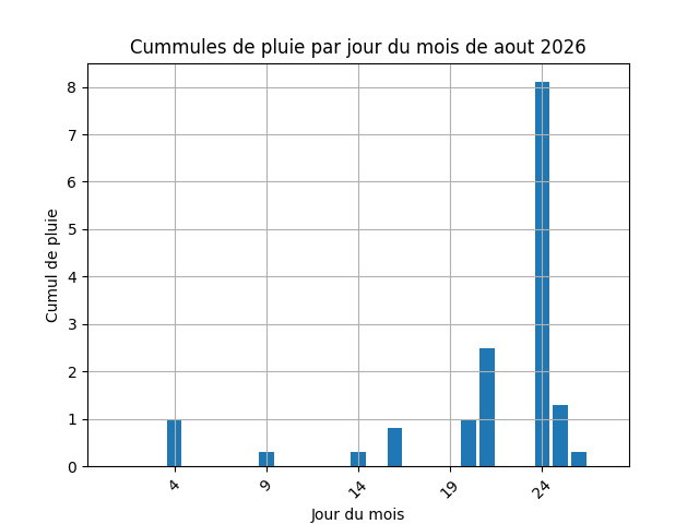 cummul de pluie par jour