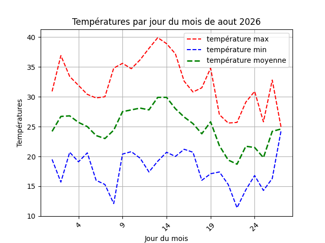 temperature par jour