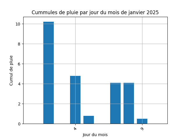 cummul de pluie par jour