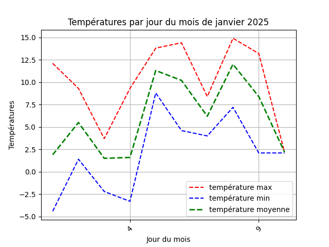 temperature par jour