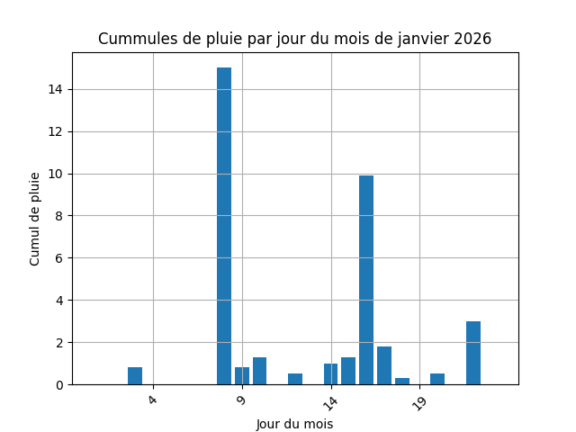 cummul de pluie par jour