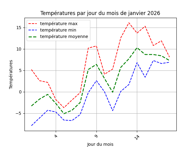 temperature par jour