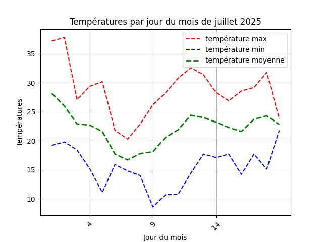temperature par jour