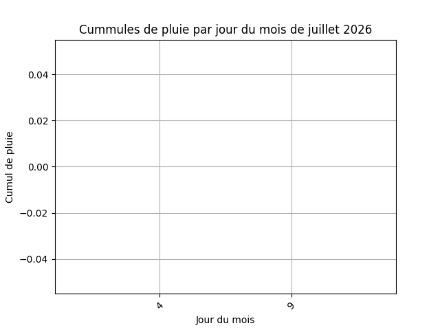 cummul de pluie par jour
