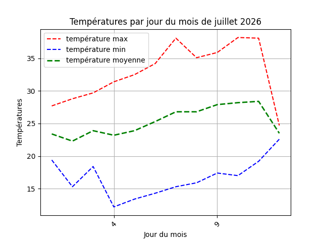 temperature par jour