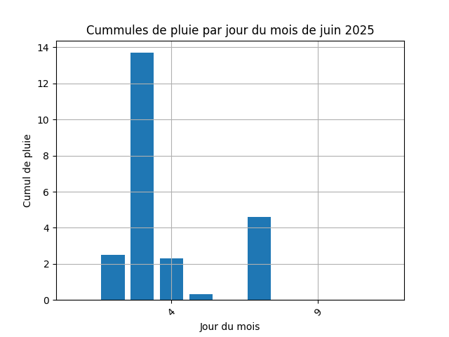 cummul de pluie par jour