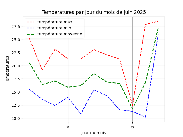 temperature par jour