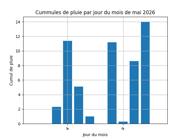 cummul de pluie par jour