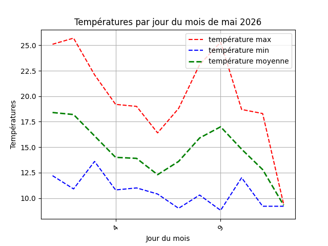 temperature par jour