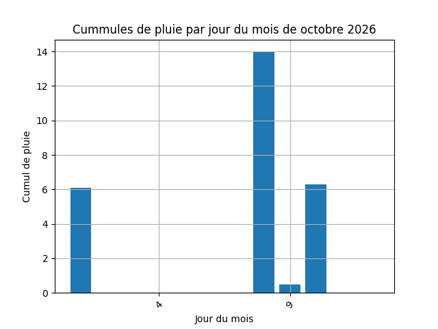cummul de pluie par jour