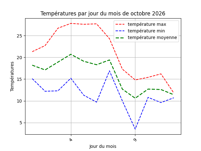 temperature par jour