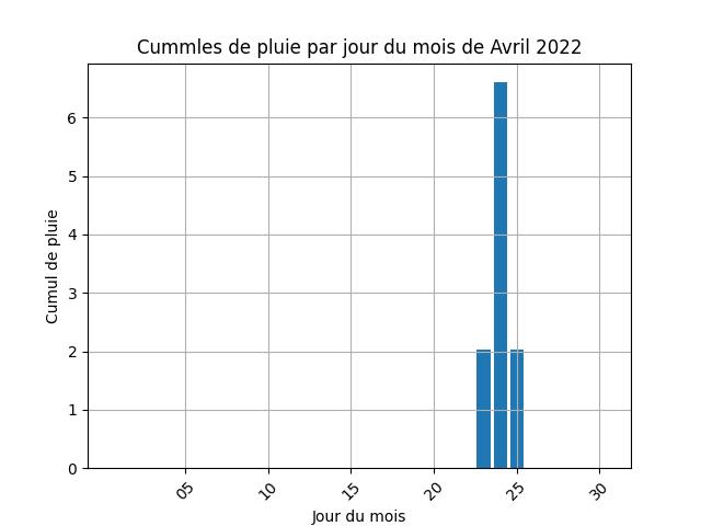 cummul de pluie par jour