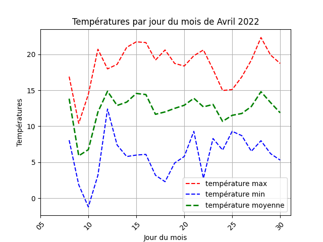 temperature par jour