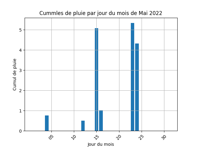 cummul de pluie par jour