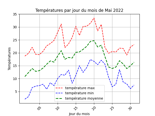 temperature par jour