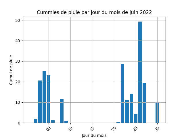 cummul de pluie par jour