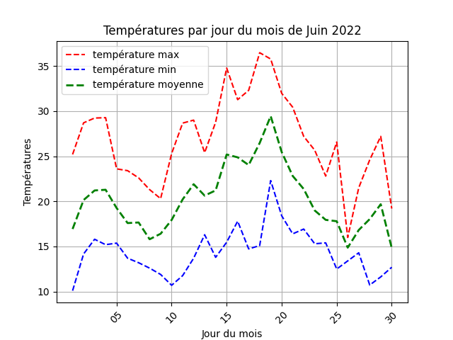 temperature par jour