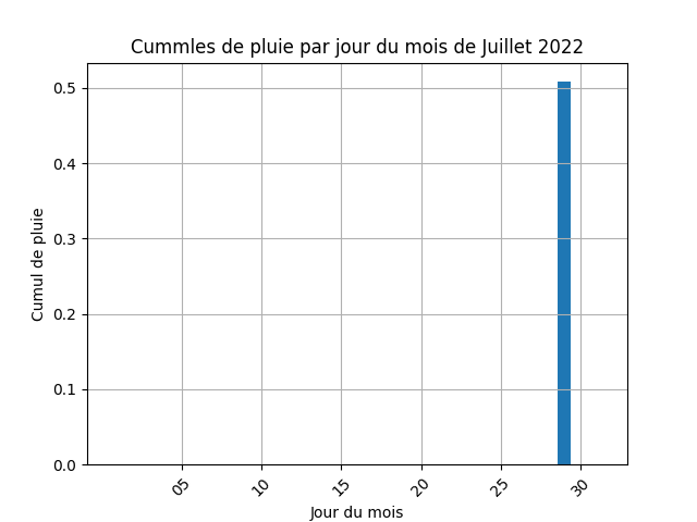 cummul de pluie par jour