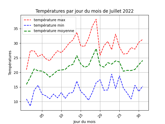 temperature par jour