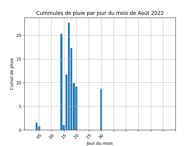 cummul de pluie par jour