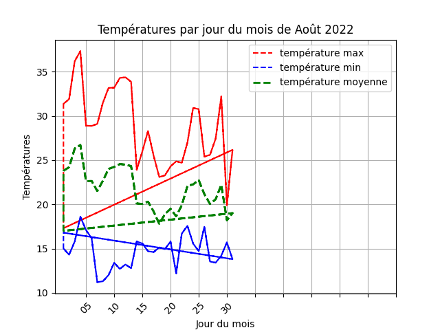 temperature par jour