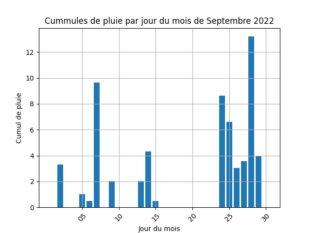 cummul de pluie par jour