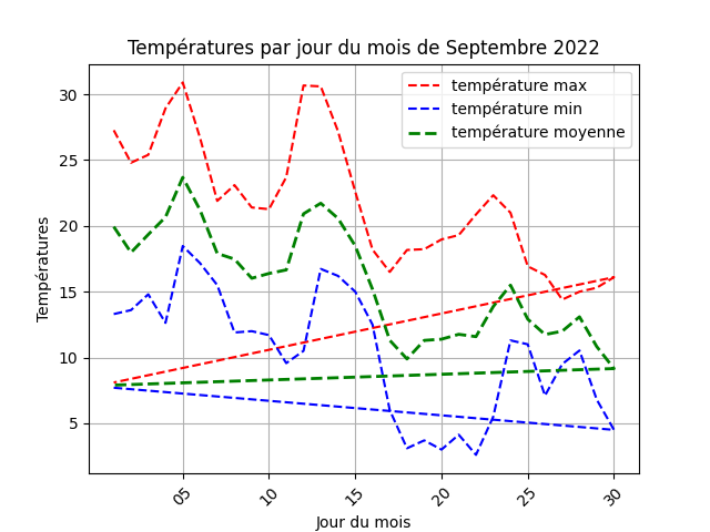 temperature par jour