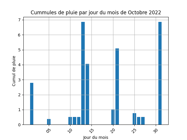 cummul de pluie par jour