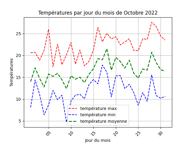 temperature par jour