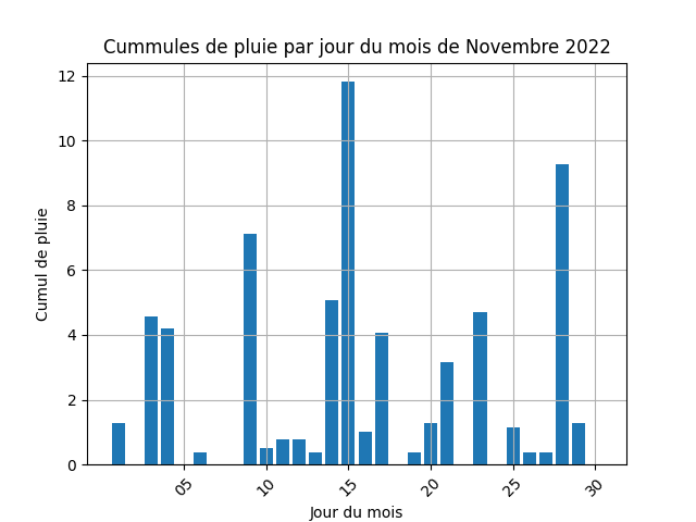 cummul de pluie par jour