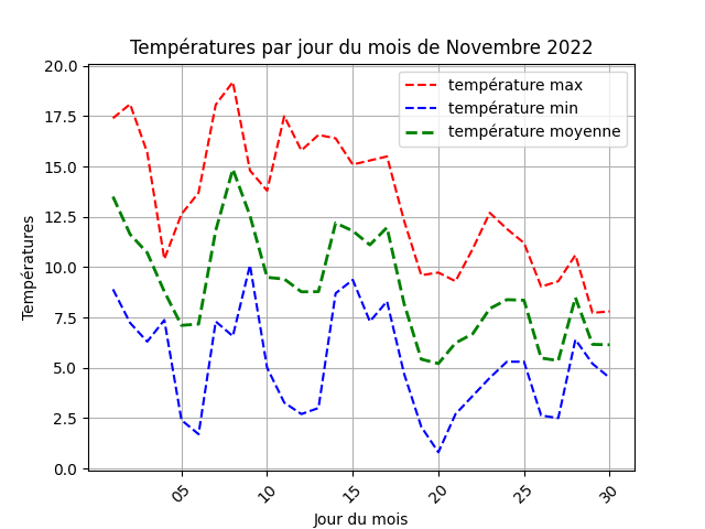 temperature par jour