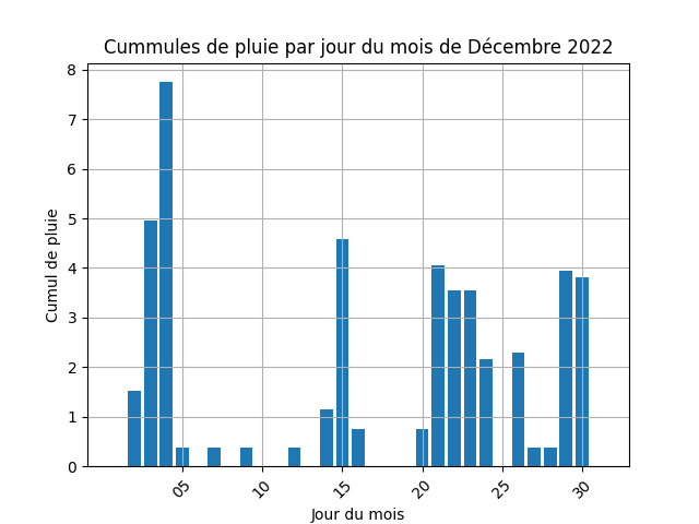 cummul de pluie par jour