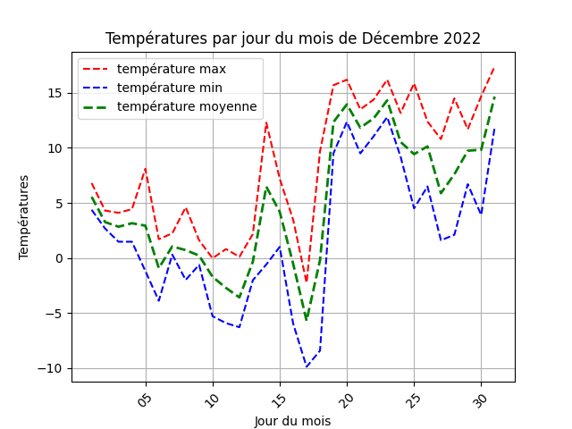 temperature par jour