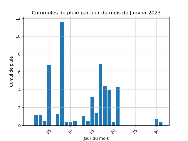 cummul de pluie par jour