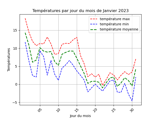 temperature par jour