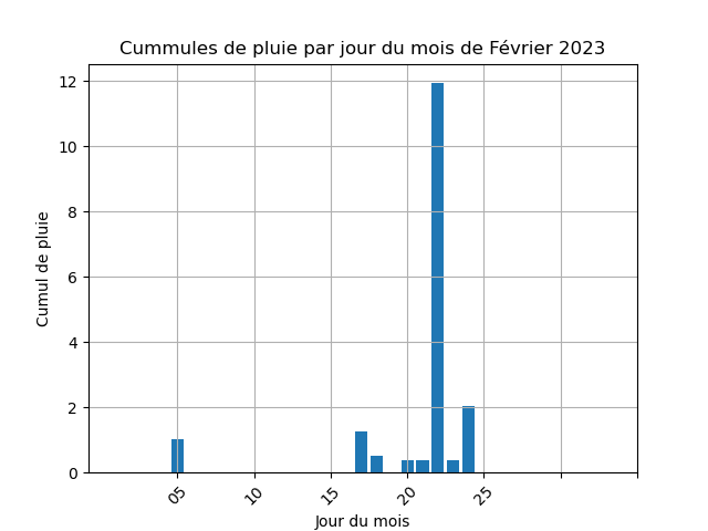 cummul de pluie par jour