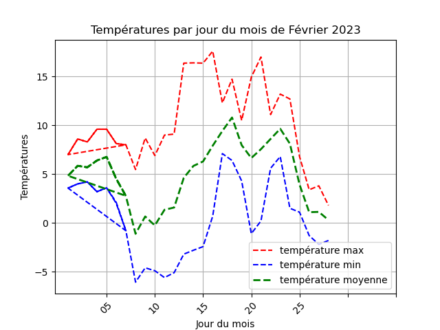 temperature par jour