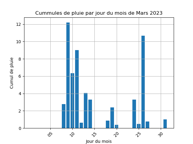 cummul de pluie par jour