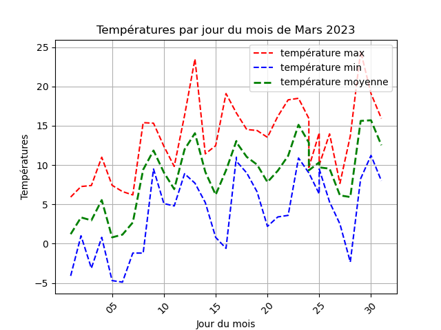 temperature par jour