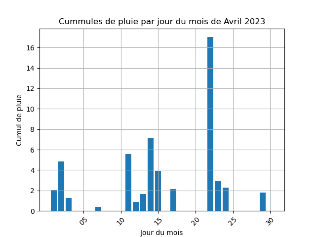 cummul de pluie par jour