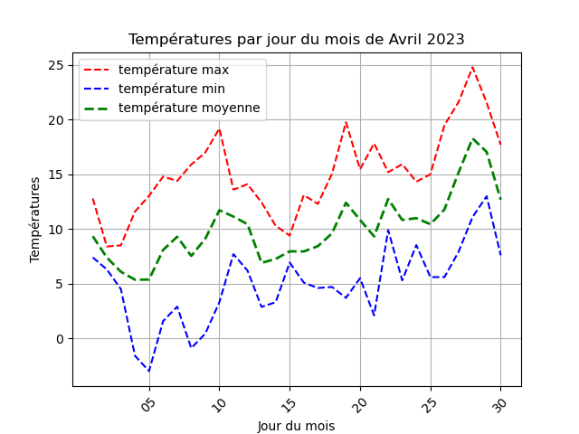 temperature par jour