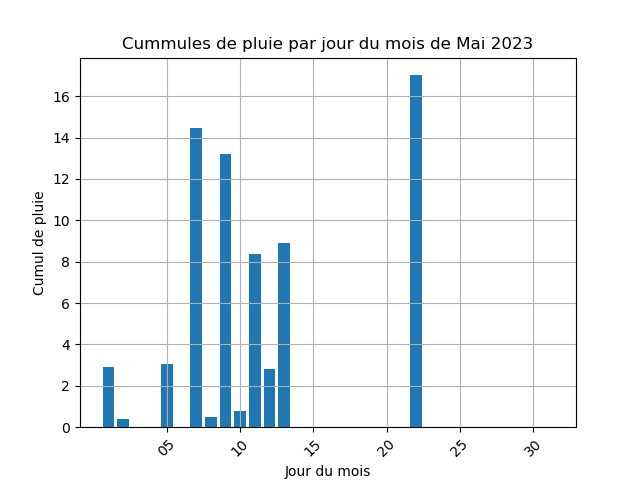 cummul de pluie par jour