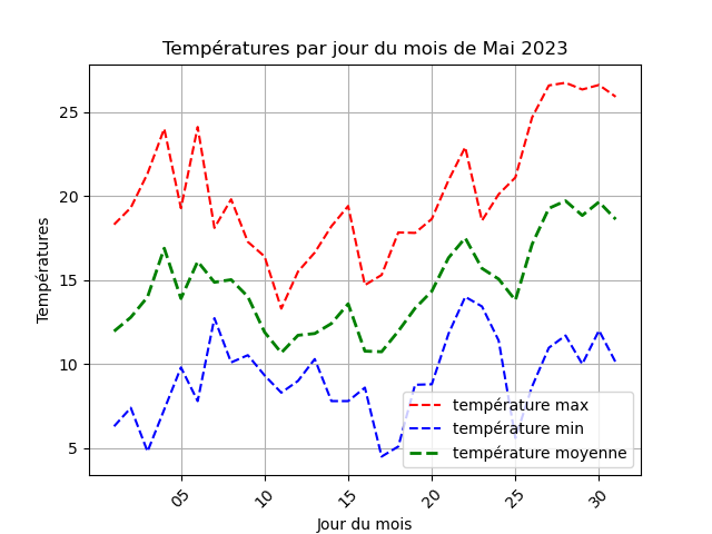 temperature par jour