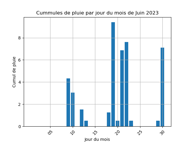 cummul de pluie par jour