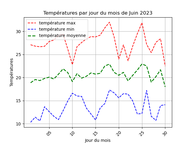 temperature par jour