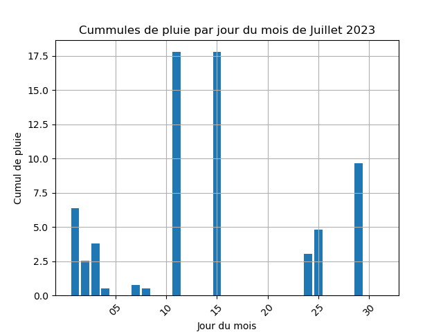 cummul de pluie par jour