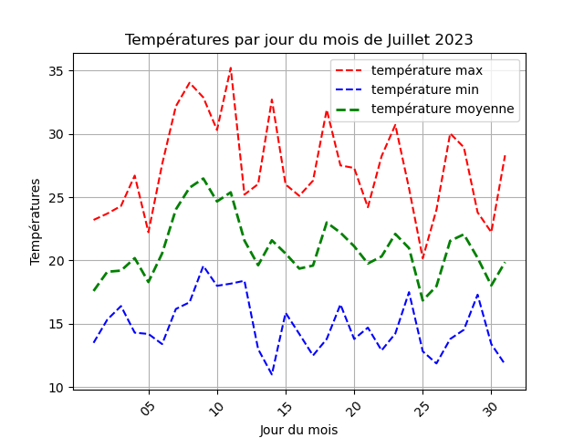 temperature par jour